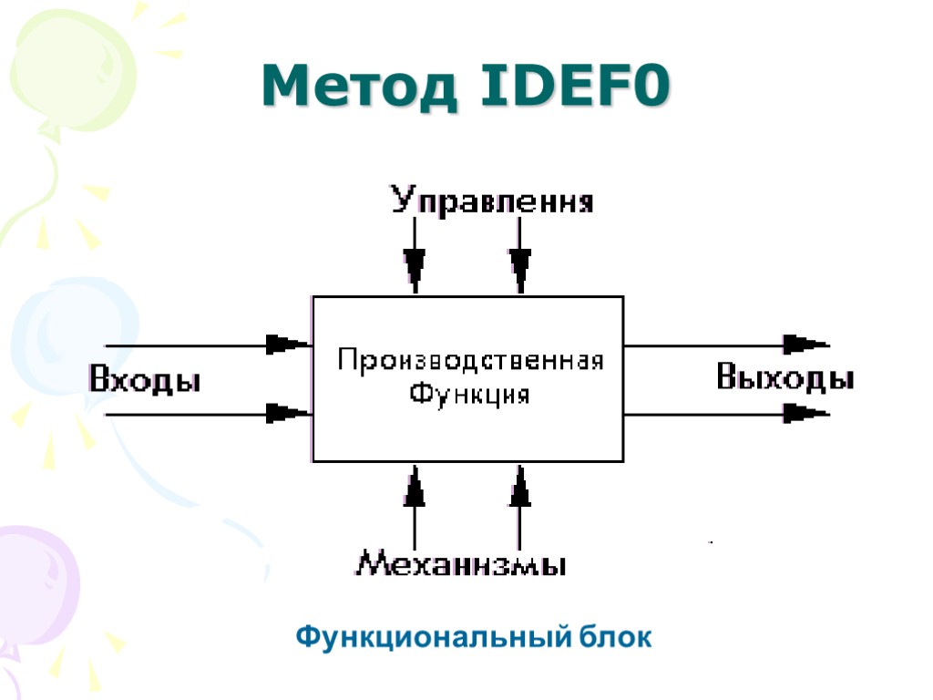 Метод IDEF0 Функциональный блок